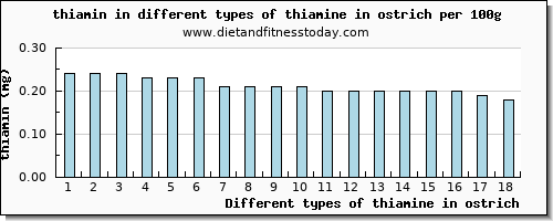thiamine in ostrich thiamin per 100g